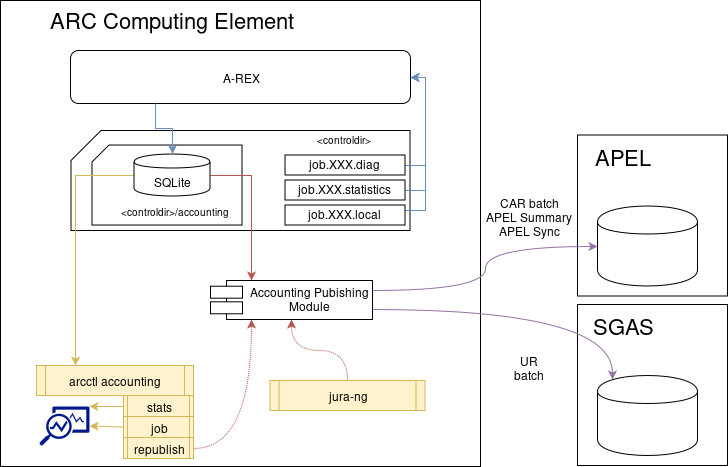 Next generation ARC accounting subsystem overview