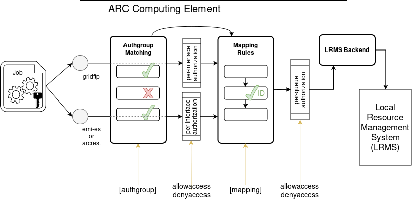 Authorization and mapping in ARC6