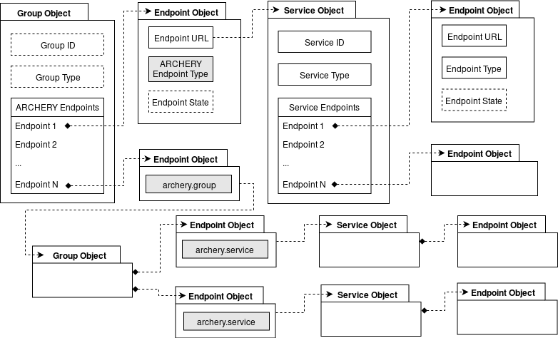 ARCHERY data model (Service Endpoints)