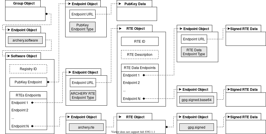 ARCHERY data model (Software Registry)