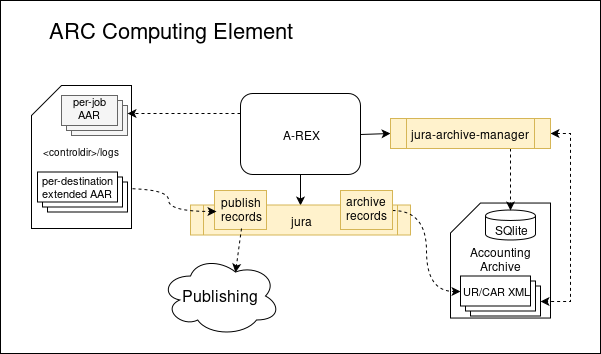 JURA Archiving records