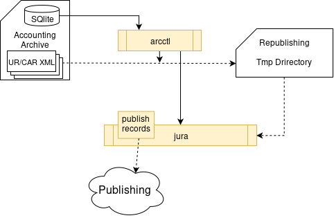 JURA Republishing records