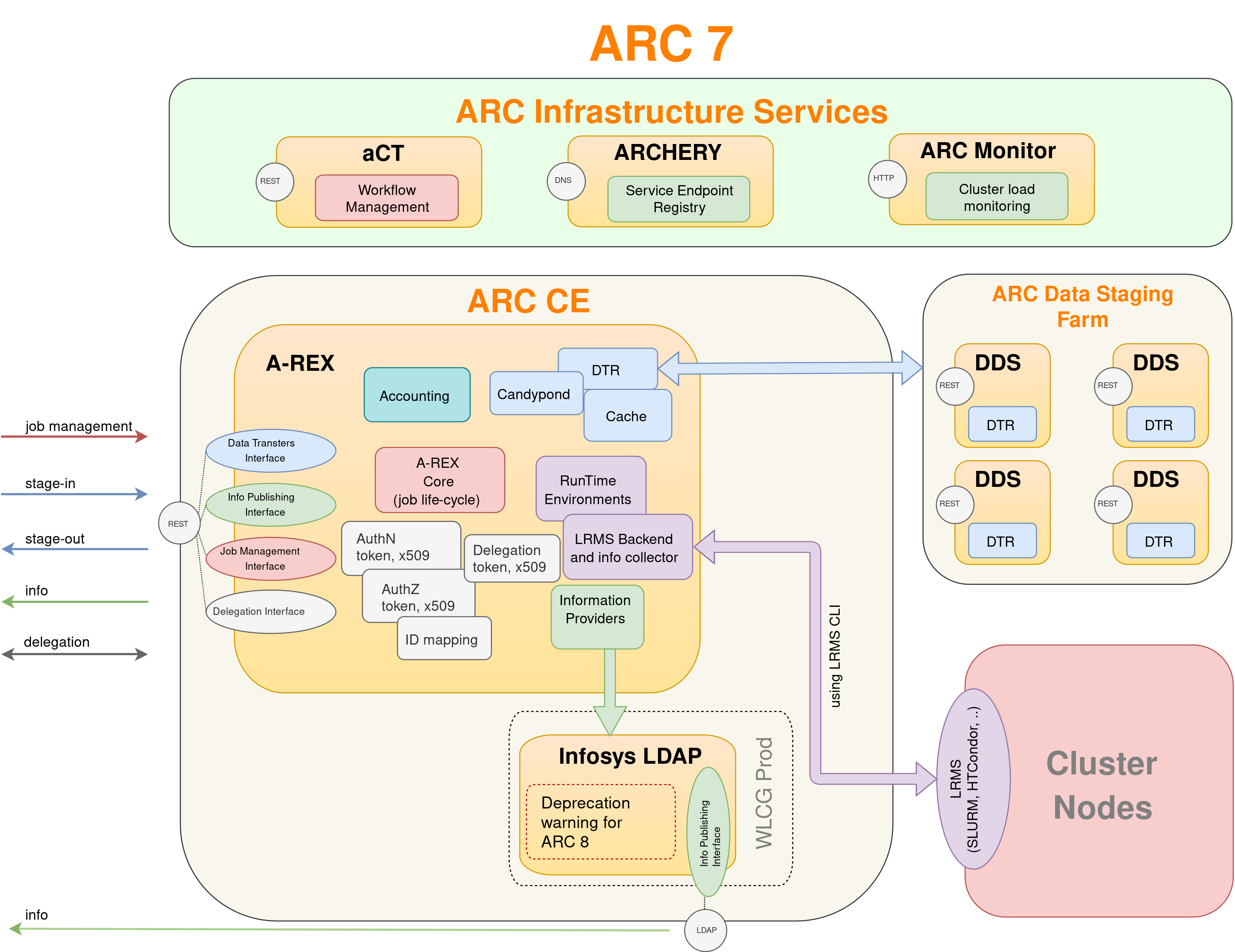 ARC7 CE components and infrastructure ecosystem
