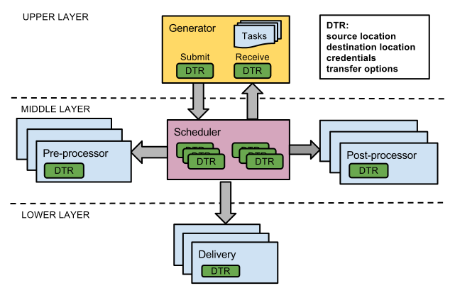 Data staging design