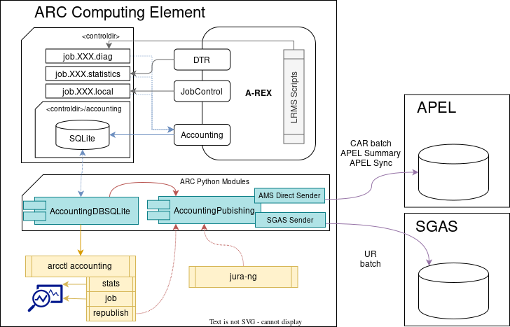 Technical details of ARC CE accounting workflow