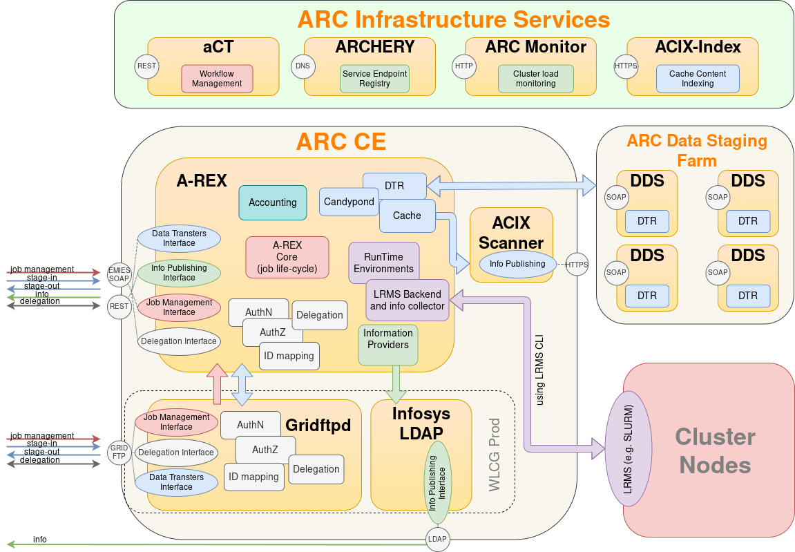 ARC CE components and infrastructure ecosystem