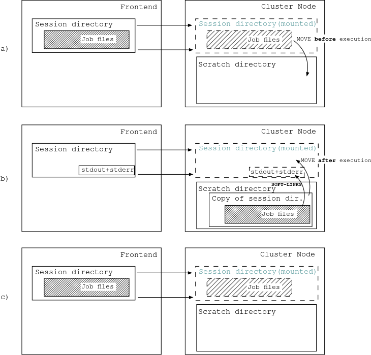 Sessiondir is shared between ARC CE and WNs, scratchdir is defined and available only on nodes.