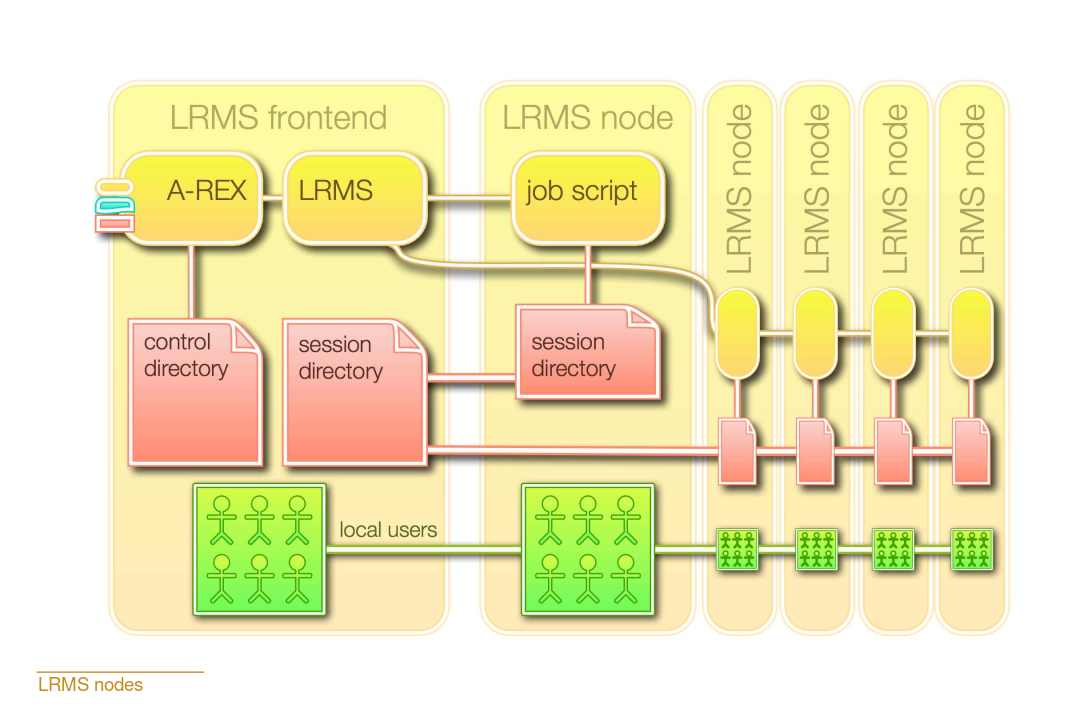 LRMS frontend and the nodes