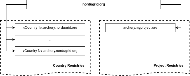 The NorduGrid ARCHERY topology model