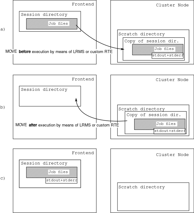 NEITHER sessiondir NOR WN scratchdir are shared between ARC CE and WNs