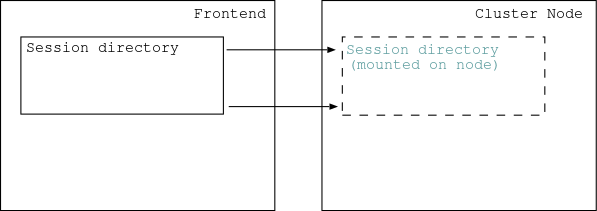 Sessiondir is shared between ARC CE and WNs