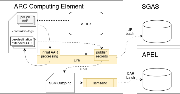 JURA Processing and Publishing records